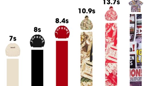 【Supreme】2020SS WEEK5 EU ヨーロッパでの完売タイムランキングが公開