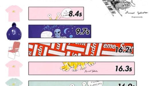 【Supreme】2020SS WEEK12 US アメリカでの完売タイムランキングが公開