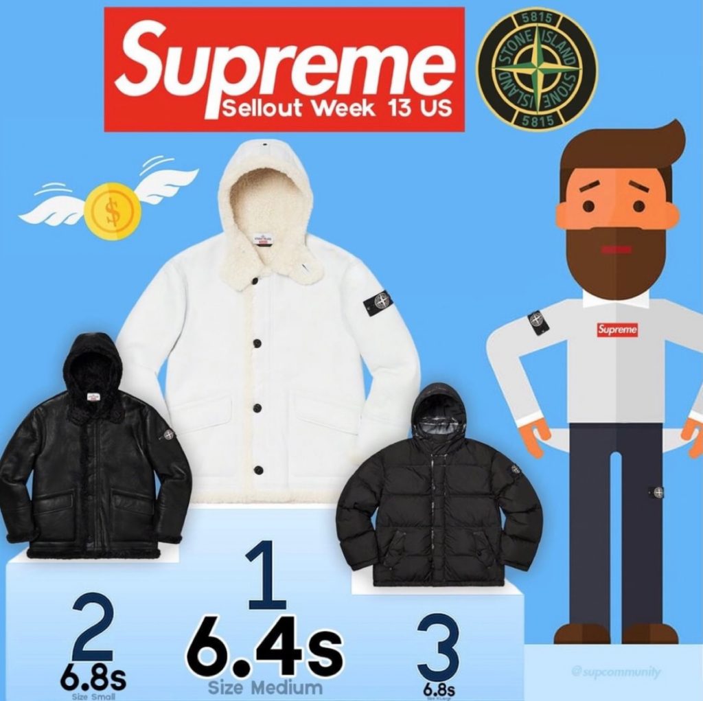 【Supreme】2020FW WEEK13 US アメリカでの完売タイムランキングが公開 | UP TO DATE