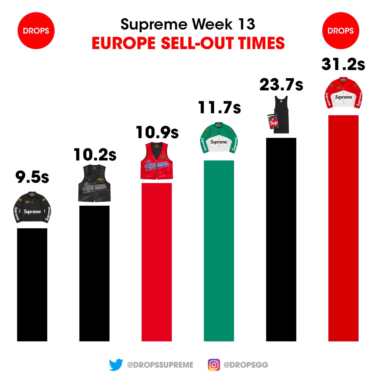 Supreme 21ss Week13 Eu ヨーロッパでの完売タイムランキングが公開 Up To Date