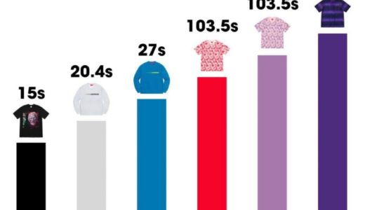 【Supreme】2021SS WEEK19 EU ヨーロッパでの完売タイムランキングが公開