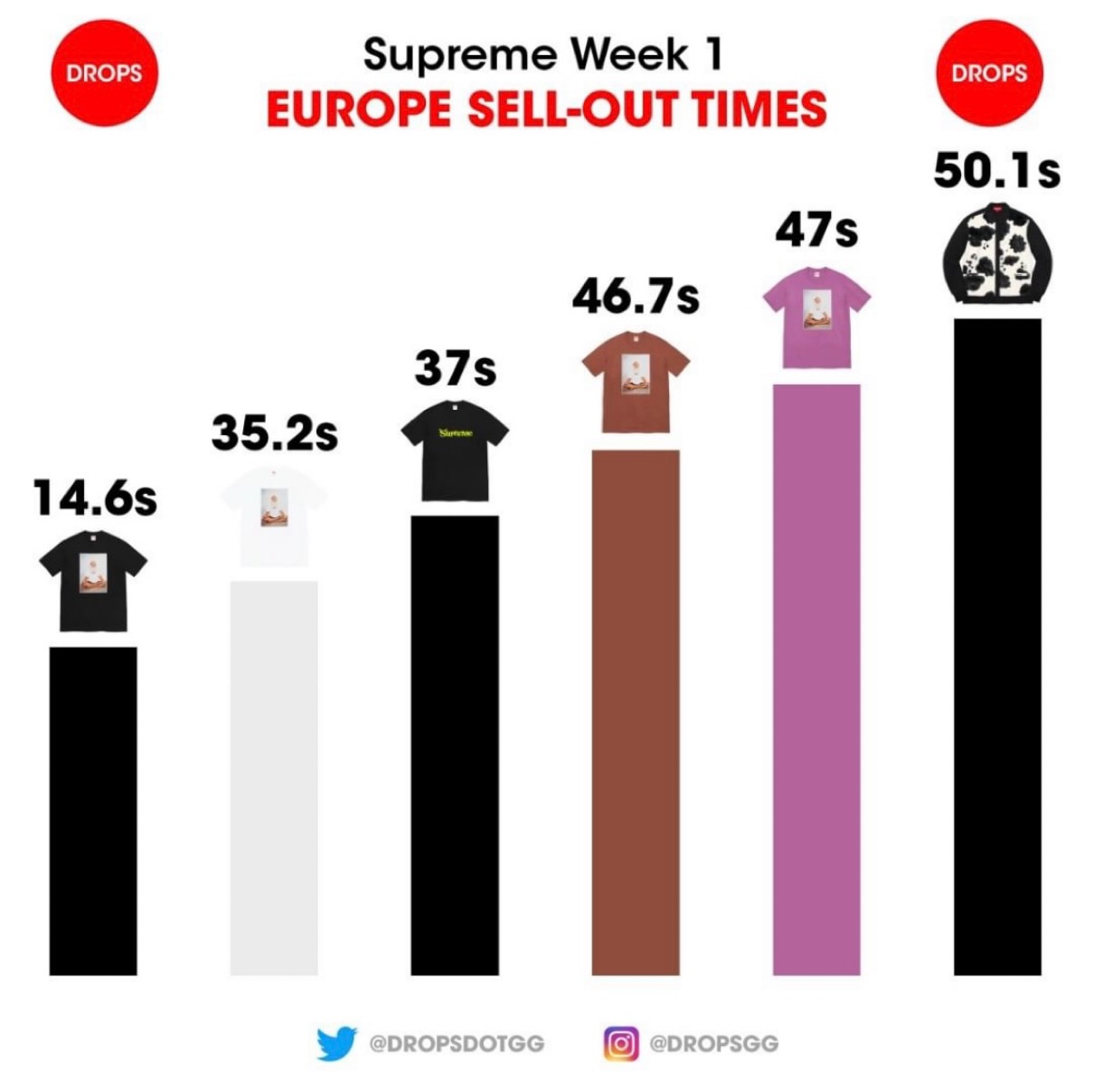 【Supreme】2021FW WEEK1 EU ヨーロッパでの完売タイムランキングが公開 | UP TO DATE